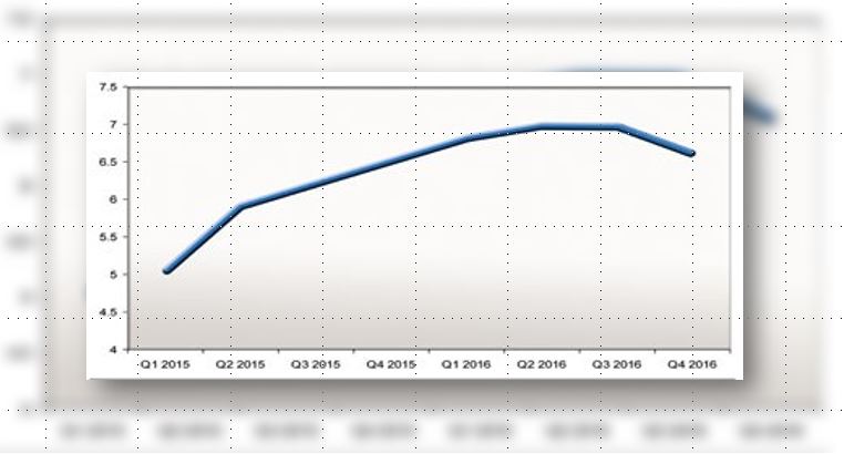 Growth seen at 6.5-7% in Q1